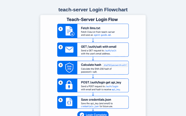 teach-server Login Flowchart